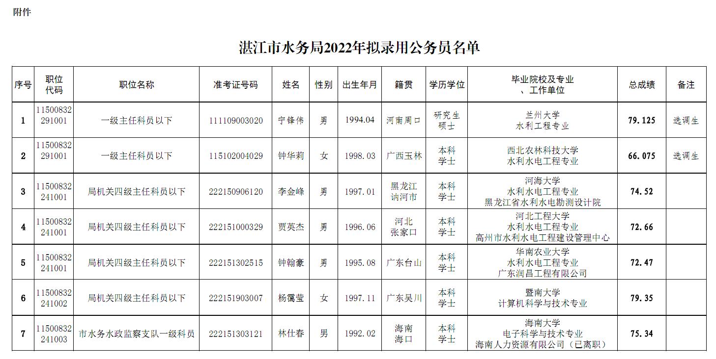 附件湛江市水务局2022年拟录用公务员名单.jpg