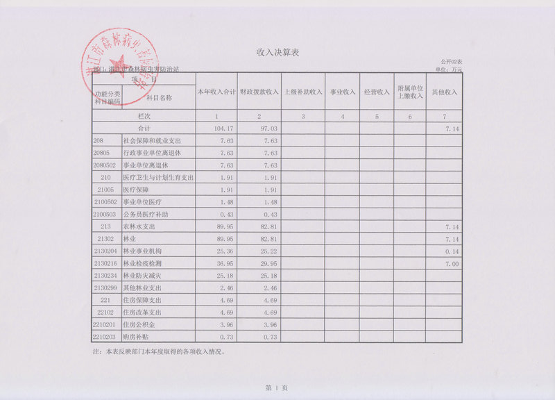 2014年湛江市森林病虫害防治站部门决算基本情况