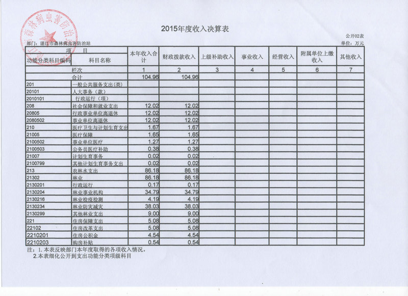 湛江市林业局2015年部门决算说明（汇总）