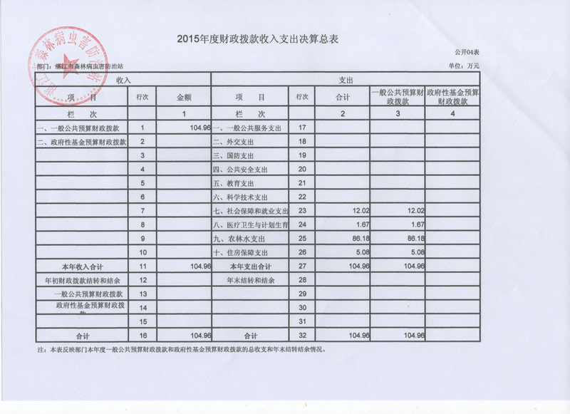湛江市林业局2015年部门决算说明（汇总）