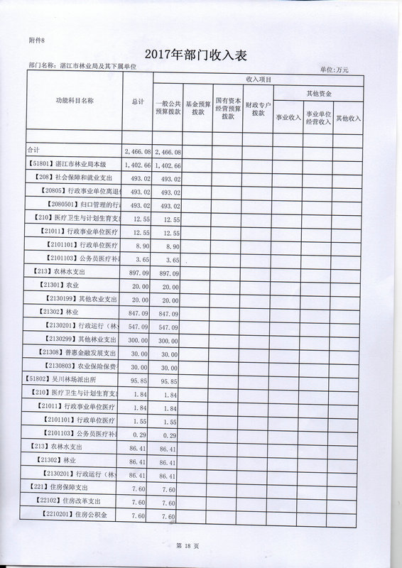 关于批复2017年度市本级部门预算的通知