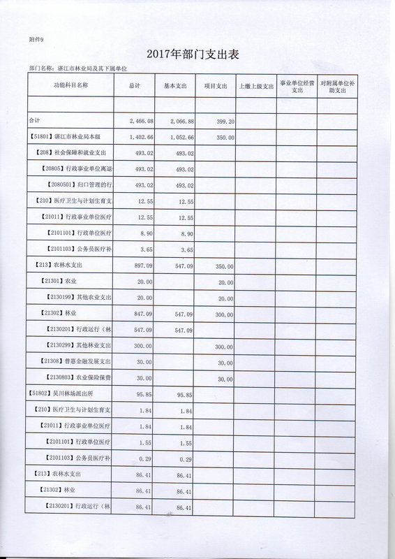 关于批复2017年度市本级部门预算的通知