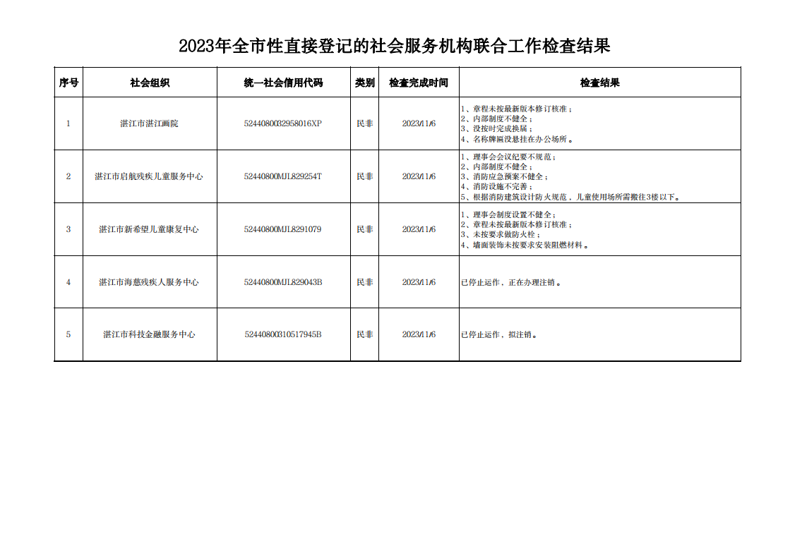湛江市民政局关于开展2023年全市性直接登记的社会服务机构进行联合检查结果的通告.png