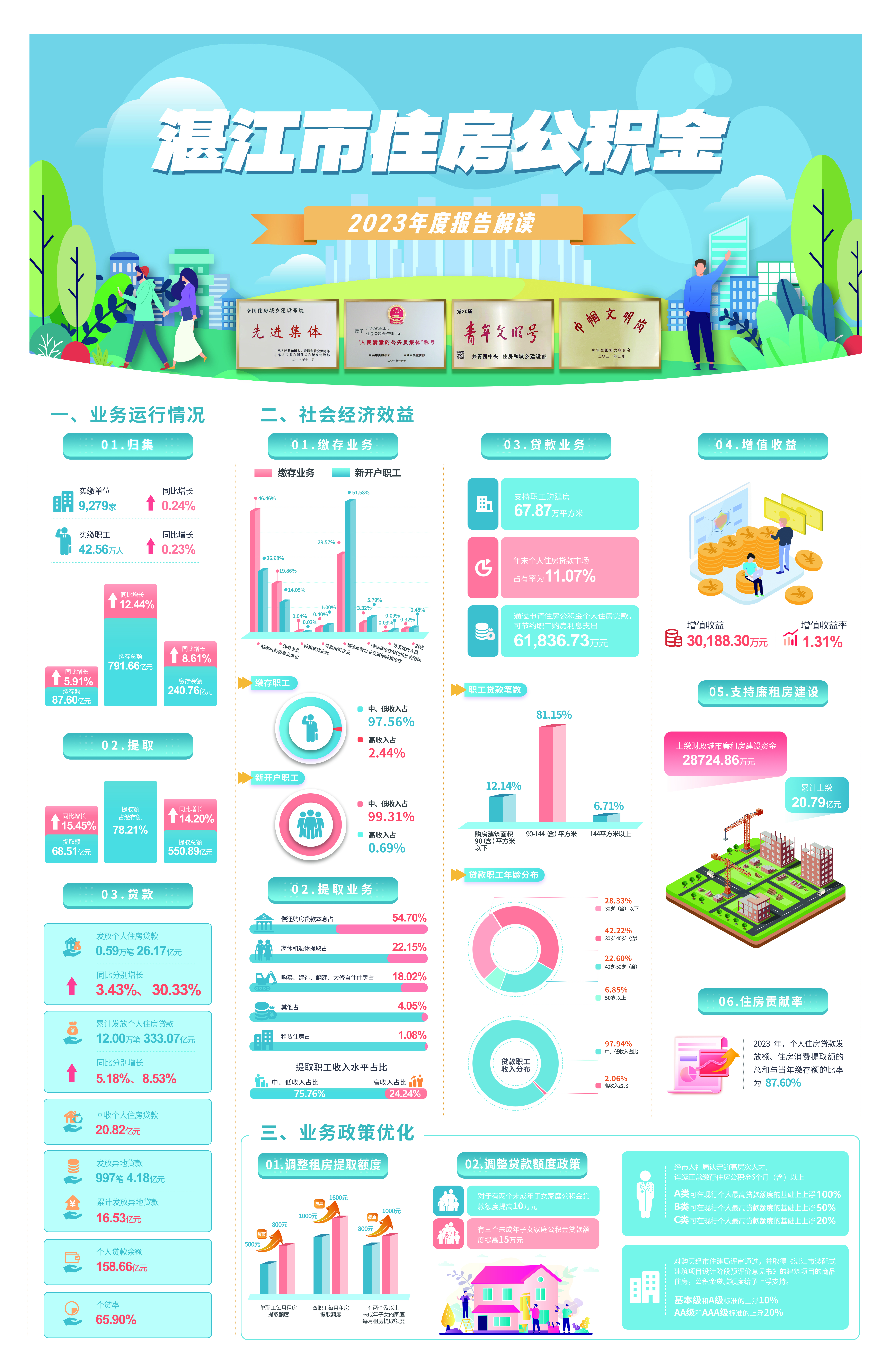 湛江市住房公积金2023年年度报告解读.jpg