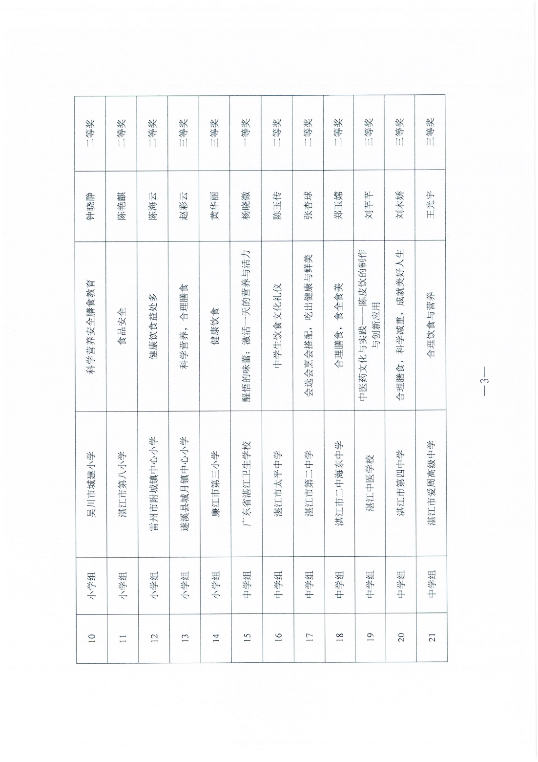 w783关于2024年湛江市中小学（含幼儿园）食育专题健康教育授课比赛评审结果的通报_02.png