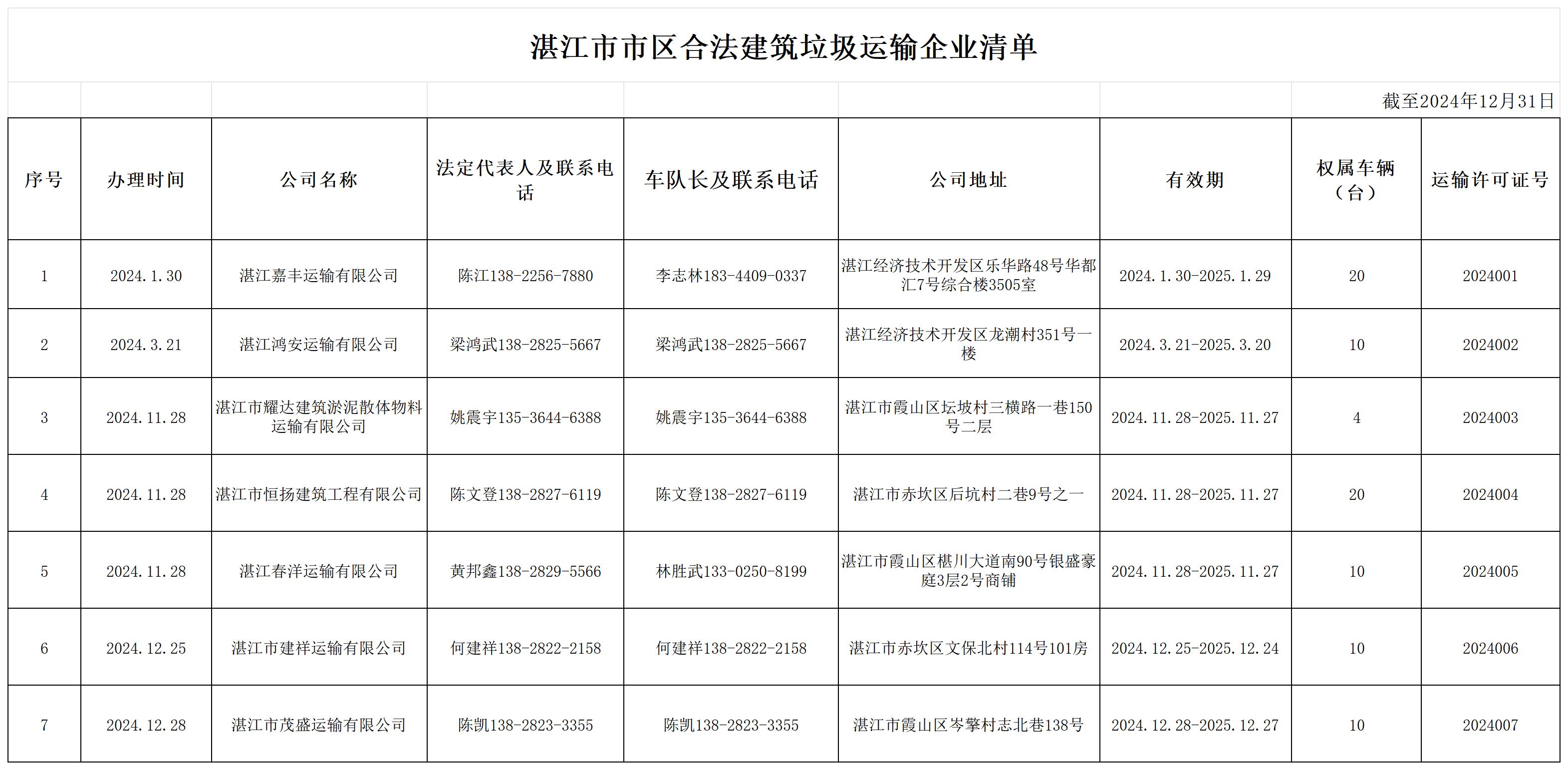 111湛江市市区合法建筑垃圾运输企业清单_Sheet1.jpg