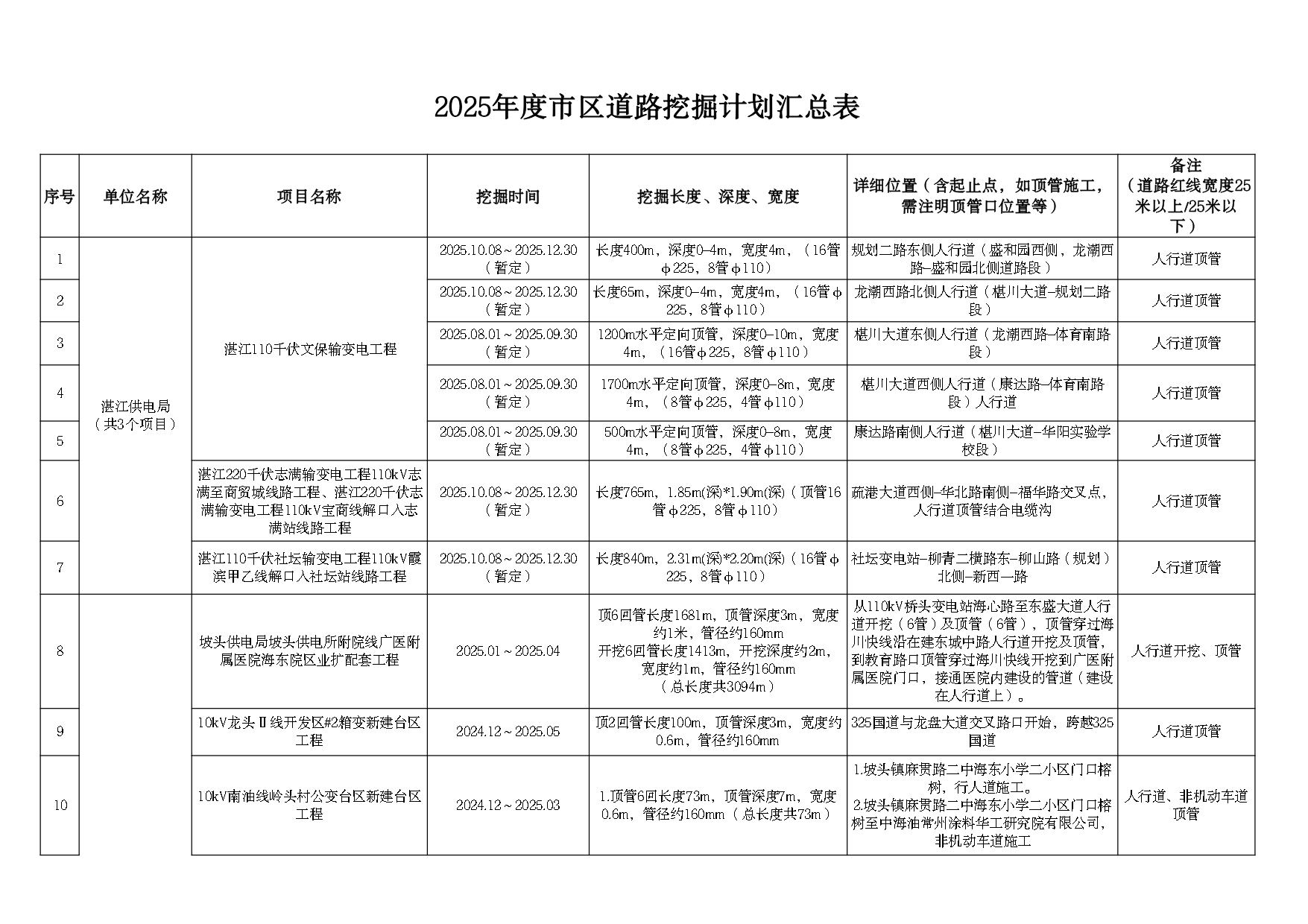 2025年度市区道路挖掘计划汇总表（最终）_page-0001.jpg