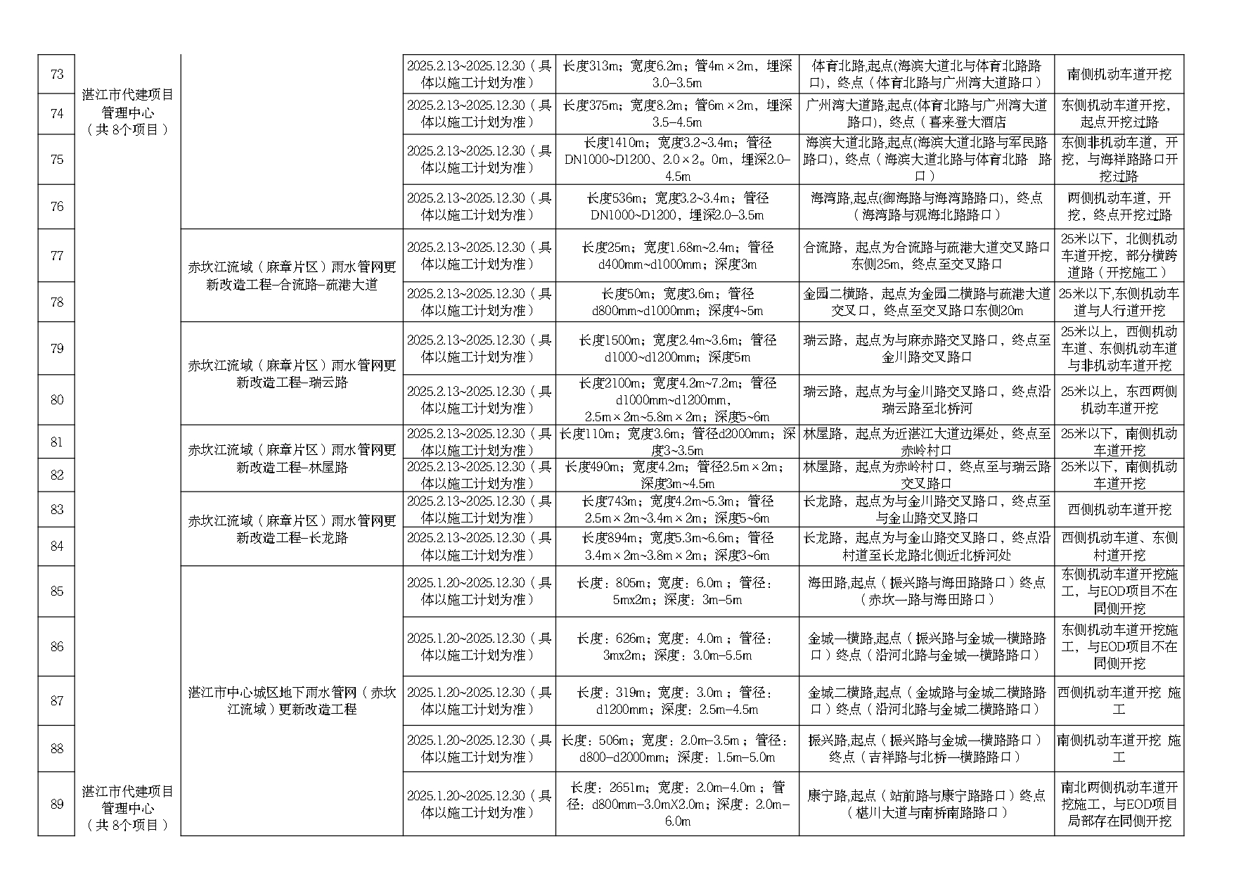 2025年度市区道路挖掘计划汇总表（最终）_page-0007.jpg