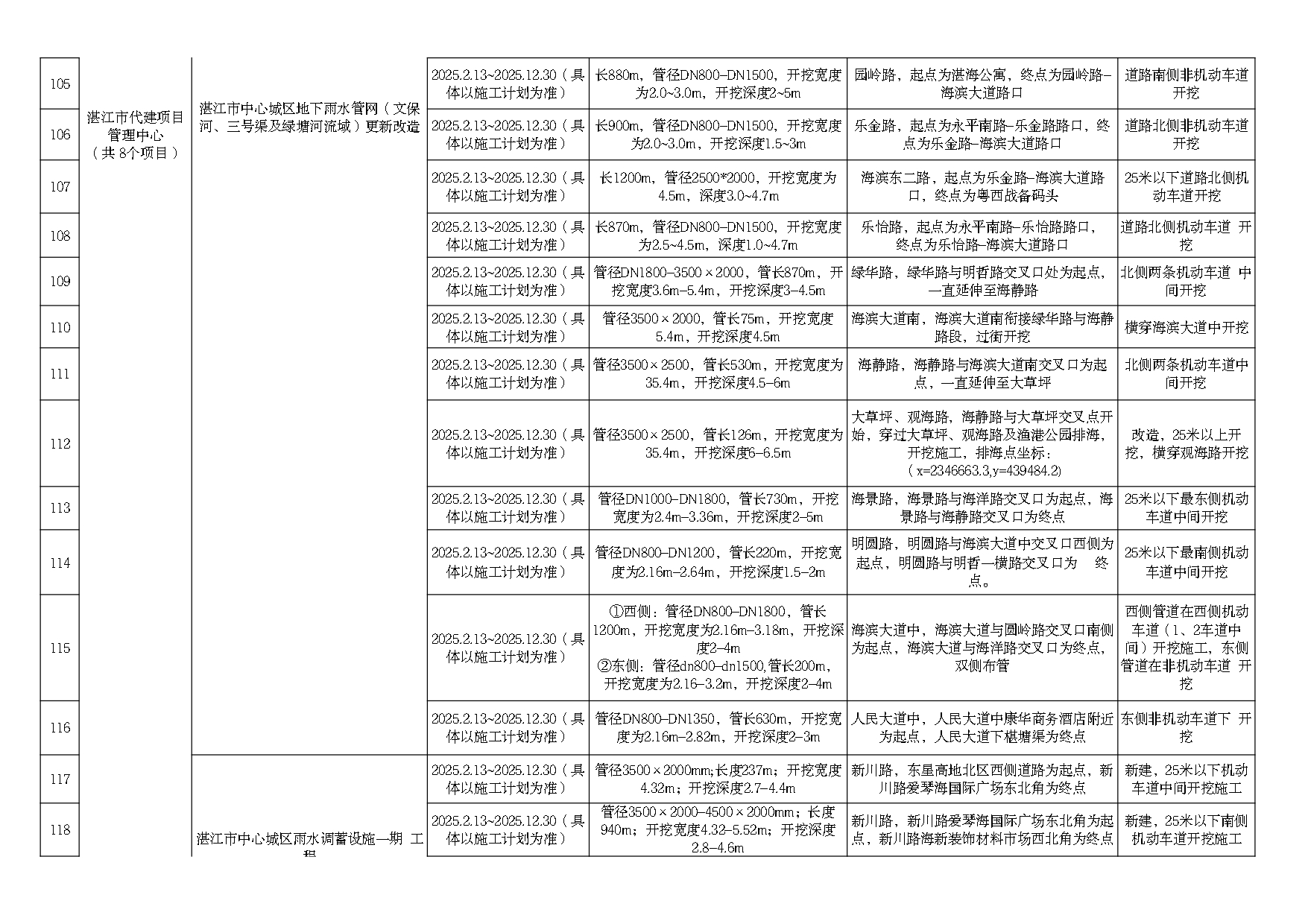 2025年度市区道路挖掘计划汇总表（最终）_page-0009.jpg