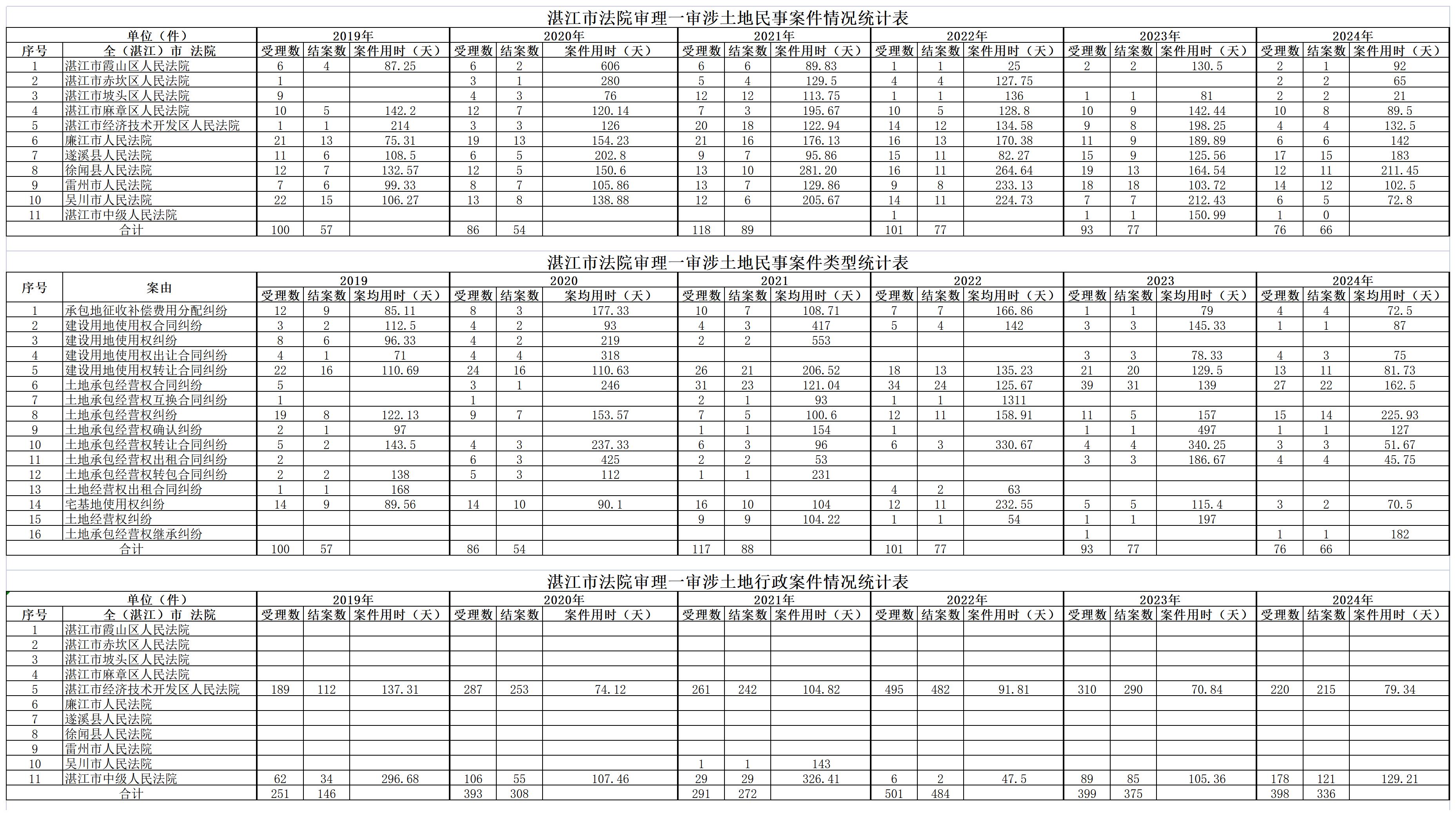 湛江市法院审理一审涉土地民事案件情况统计表_Sheet1(3).jpg