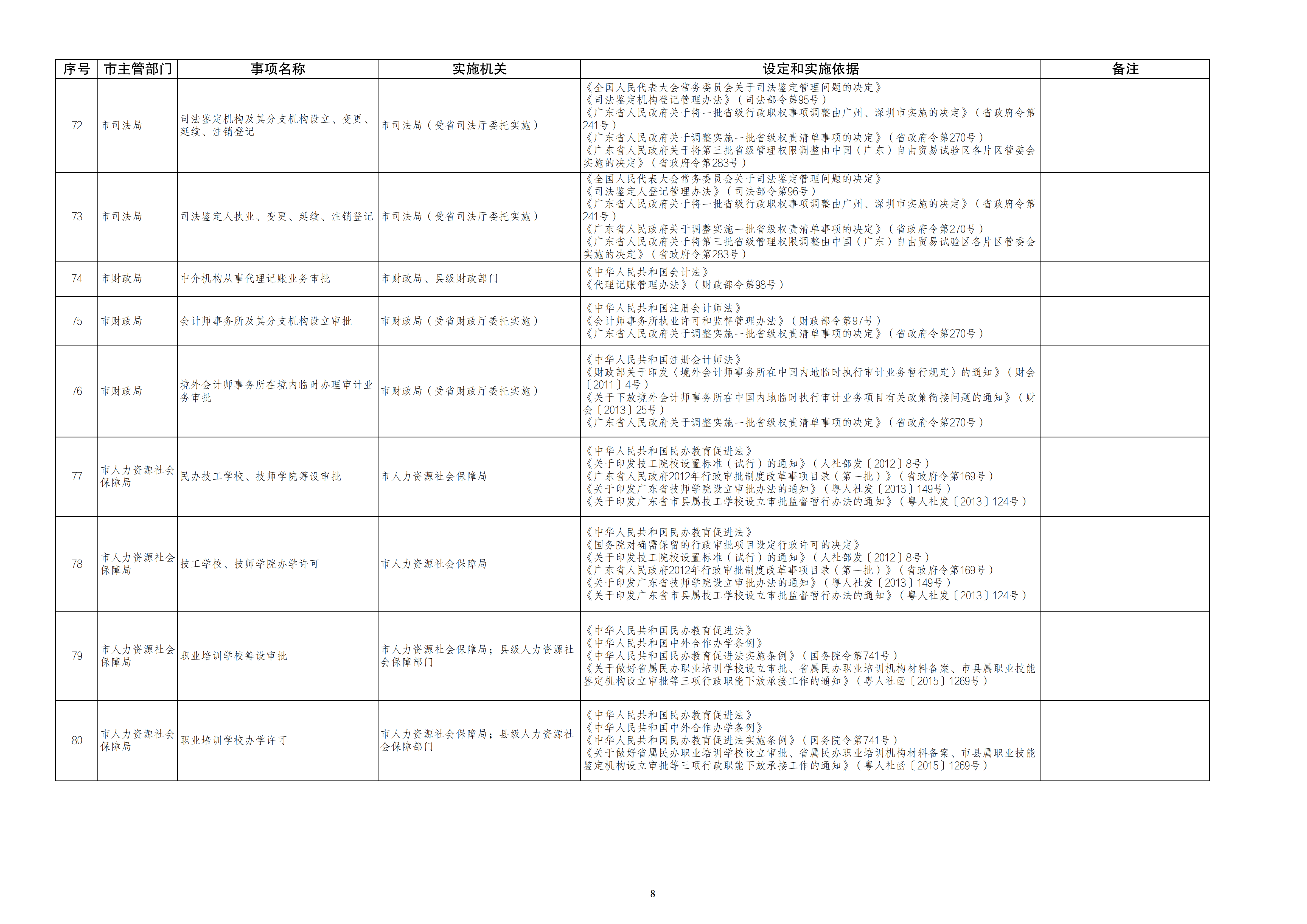 91吃瓜
关于印发湛江市行政许可事项清单（2022年版）的通知_07.png