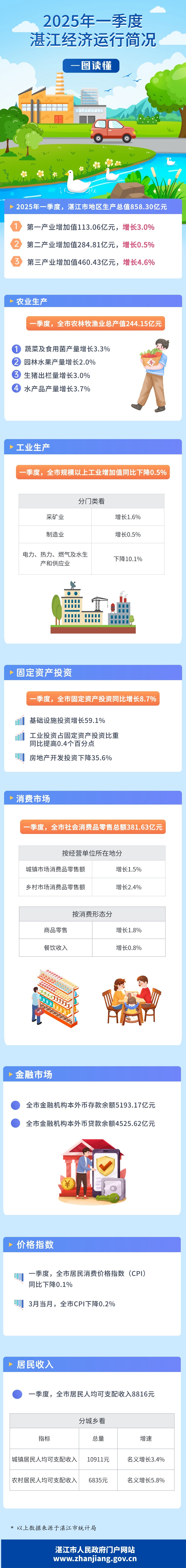 一图读懂湛江季度数据图解 (1).jpg