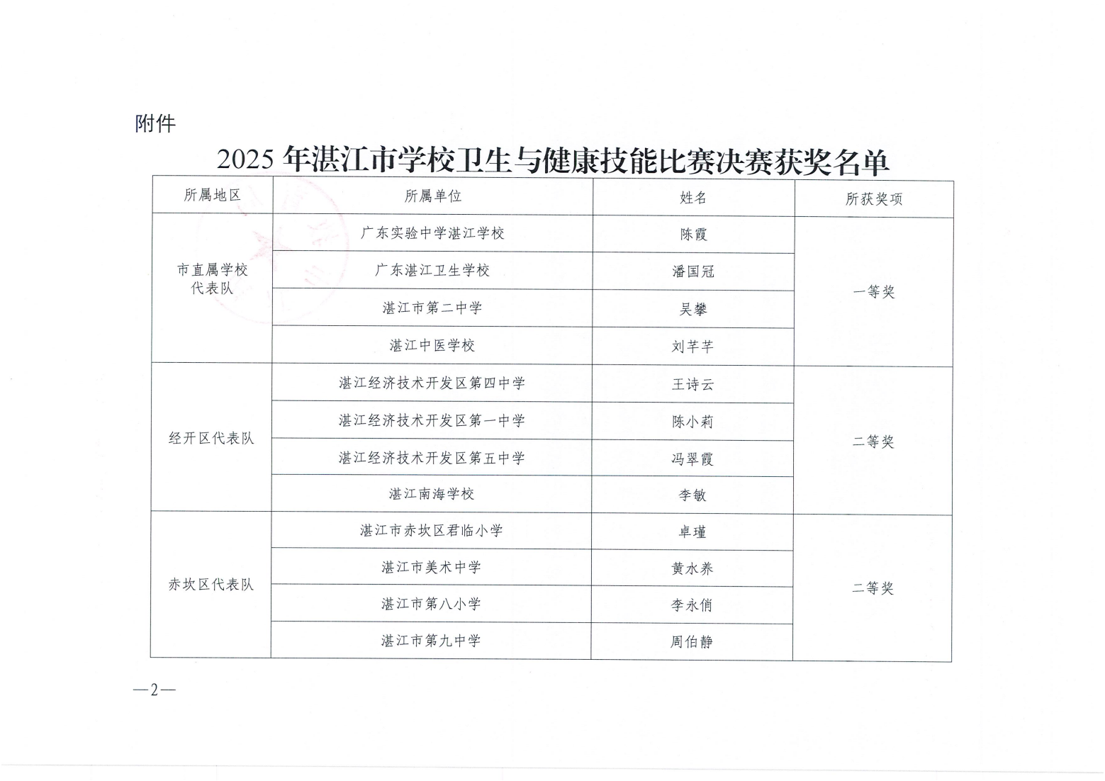 w920关于公布2025年湛江市学校卫生与健康教育技能比赛评比结果的通知_01.png