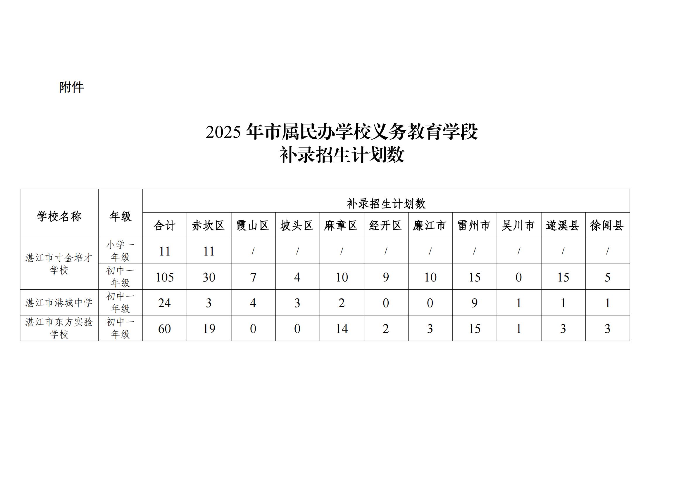 附件：2025年市属民办学校义务教育学段补录招生计划数_01.jpg
