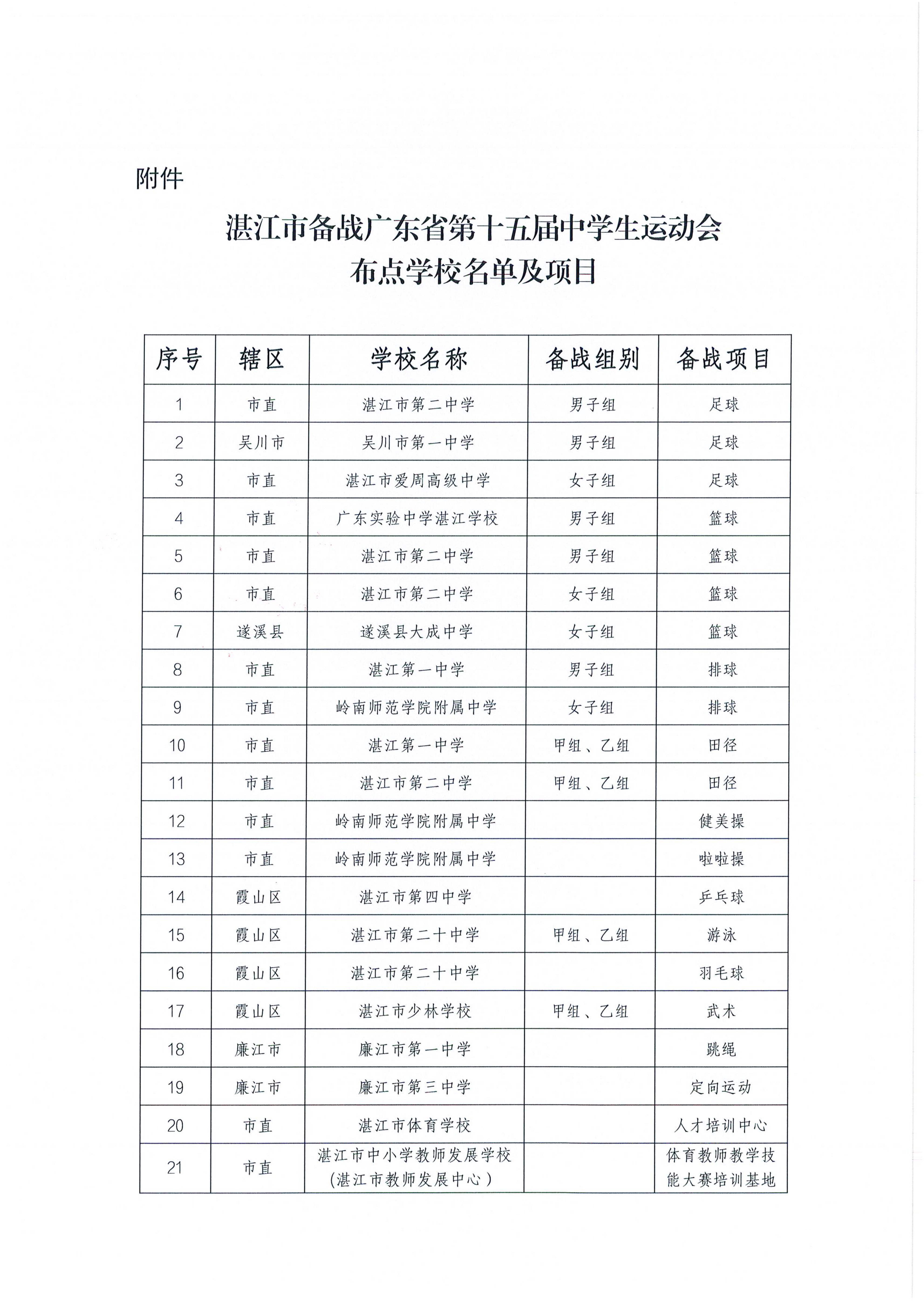 w168关于公布湛江市备战广东省第十五届中学生运动会布点学校名单的通知_03.png